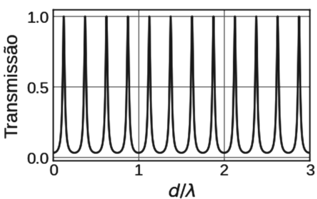Gráfico de Transmissão em função de d/λ. Eixo vertical com marcações 0.0, 0.5 e 1.0; eixo horizontal com marcações 0, 1, 2 e 3. Curva periódica com máximos estreitos de transmissão 1.0 aproximadamente em d/λ = 0.125, 0.375, 0.625, 0.875, 1.125, 1.375, 1.625, 1.875, 2.125, 2.375, 2.625 e 2.875, e mínimos próximos de zero entre os máximos, inclusive em d/λ = 0, 1, 2 e 3.