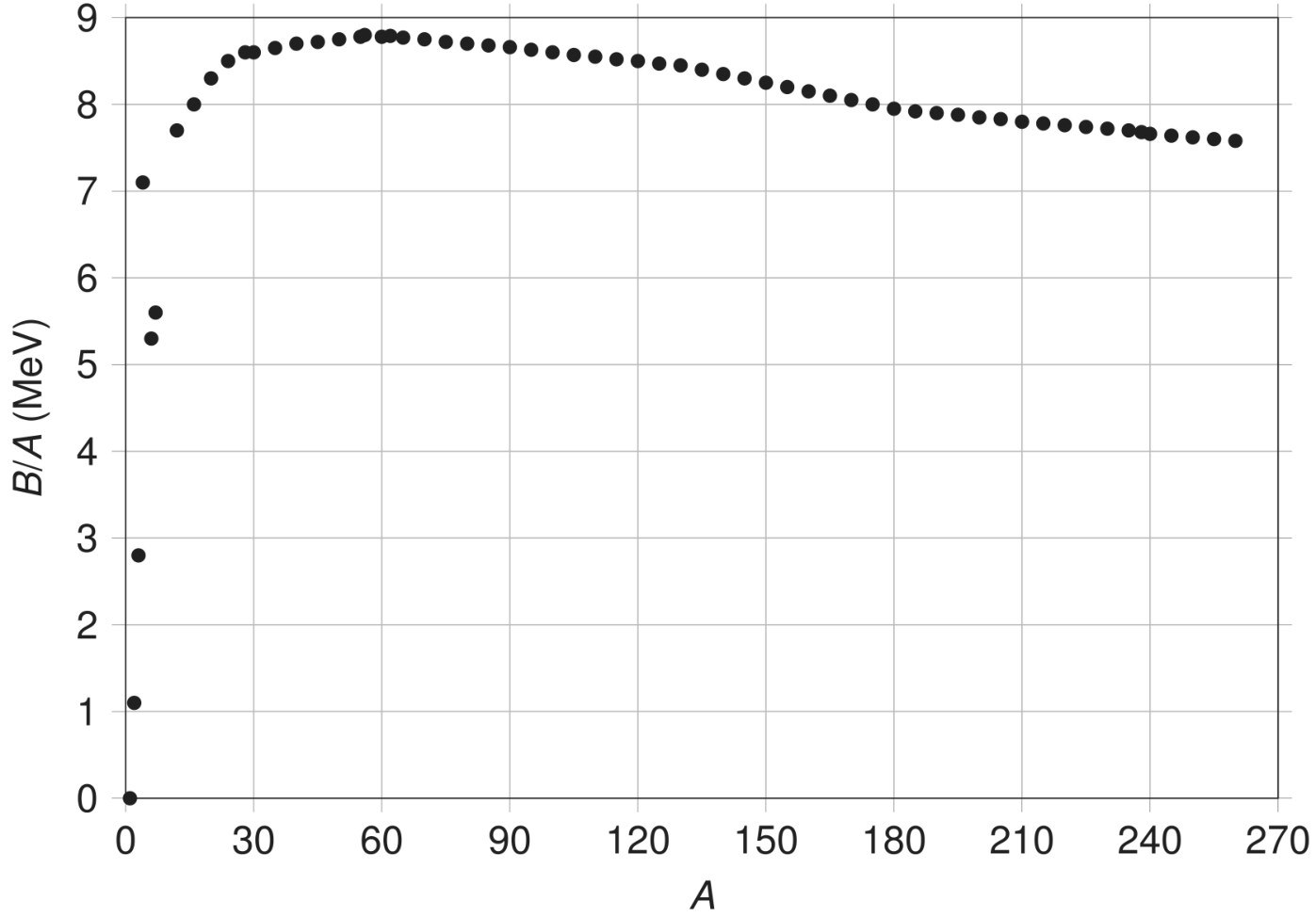 Gráfico de B/A em MeV versus A, variando A de 0 a 270 com escala de 30 em 30, e B/A variando de 0 a 9.