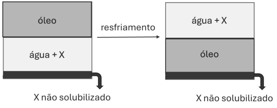 Diagrama esquemático mostrando a inversão de fases antes e após o resfriamento: à esquerda, um recipiente com óleo na fase superior, água mais X na fase intermediária e X não solubilizado no fundo; à direita, após resfriamento, água mais X passa a ser a fase superior, óleo a fase intermediária e X não solubilizado continua no fundo.