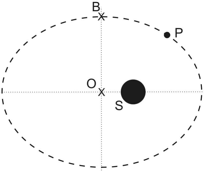 Órbita elíptica tracejada, com eixo maior horizontal e eixo menor vertical indicados por linhas pontilhadas que se cruzam no centro O. O ponto B está na extremidade superior do eixo menor. A estrela S é representada por um círculo preto à direita de O, sobre o eixo maior, e o planeta P por um ponto preto na região superior direita da órbita.