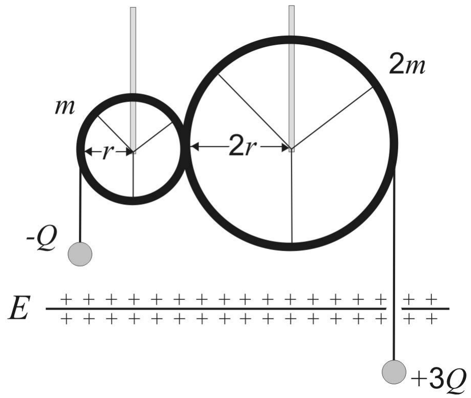 Duas roldanas circulares e engrenadas entre si estão suspensas por hastes verticais presas aos seus centros. A roldana da esquerda tem massa m e raio r, com um fio descendo pela sua lateral esquerda sustentando uma esfera com carga -Q. A roldana da direita tem massa 2m e raio 2r, com um fio descendo pela sua lateral direita sustentando uma esfera com carga +3Q. Abaixo das roldanas há um plano horizontal infinito uniformemente carregado com cargas positivas, gerando campo elétrico E. O fio com a carga +3Q atravessa o plano através de um pequeno orifício.