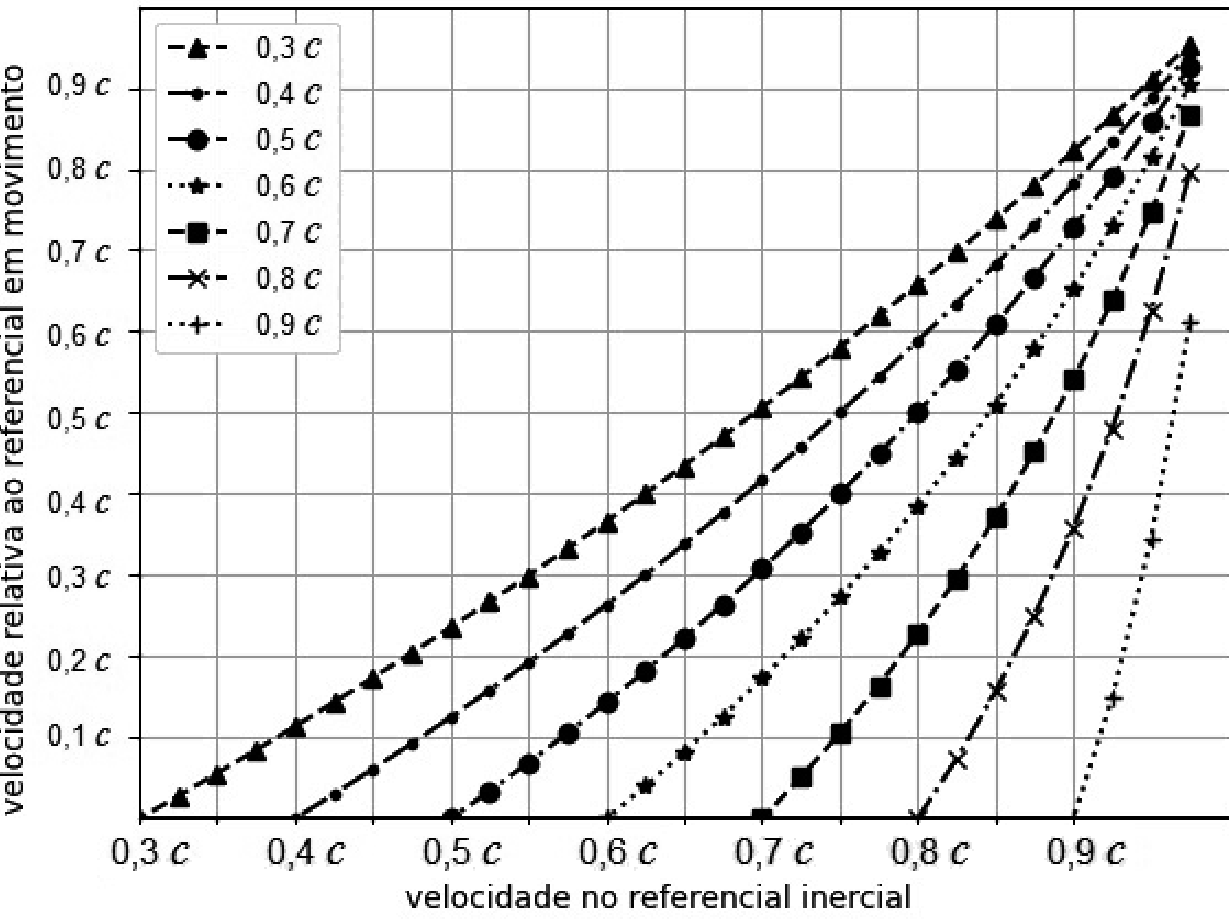 Gráfico de linhas curvas relacionando a velocidade no referencial inercial (eixo horizontal, de 0,3 c a 0,9 c) com a velocidade relativa ao referencial em movimento (eixo vertical, de 0,1 c a 0,9 c), para diversas velocidades do referencial em movimento variando de 0,3 c a 0,9 c.