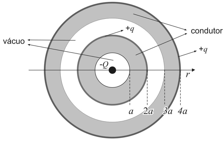 Esquema em corte de cascas esféricas concêntricas, com uma partícula de carga  na origem. O eixo radial  aponta para a direita, com os raios , ,  e  indicados por linhas tracejadas. As regiões entre  e  e entre  e  estão sombreadas e identificadas como “condutor”; a cavidade central e a região entre  e  estão identificadas como “vácuo”. Setas indicam cargas  nas superfícies de raios  e .