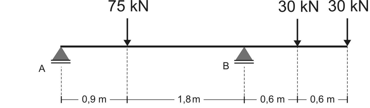 Viga horizontal com apoios A, na extremidade esquerda, e B. Três forças verticais apontam para baixo: uma de 75 kN, a 0,9 m do apoio A e a 1,8 m do apoio B; uma de 30 kN, a 0,6 m à direita do apoio B; e outra de 30 kN, na extremidade direita, a mais 0,6 m da força anterior.