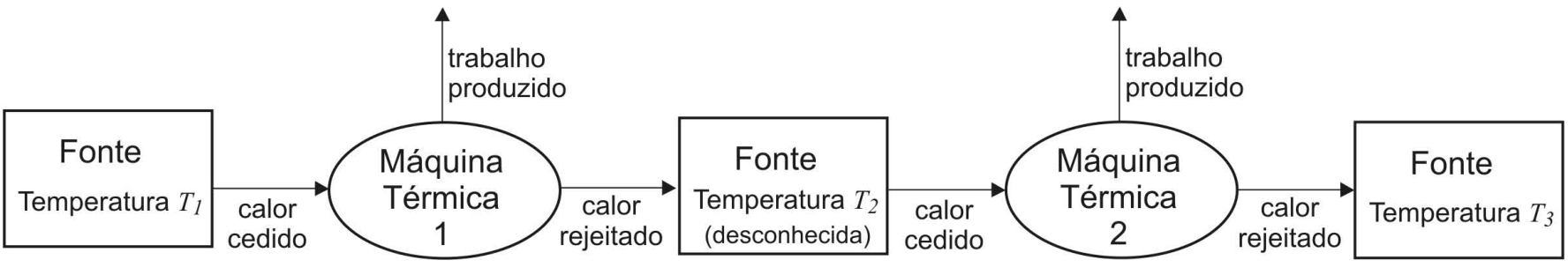 Esquema de duas máquinas térmicas acopladas em série. Uma fonte à temperatura  fornece “calor cedido” à Máquina Térmica 1, que libera “trabalho produzido” por uma seta para cima e envia “calor rejeitado” a uma fonte à temperatura  (desconhecida). Essa fonte fornece “calor cedido” à Máquina Térmica 2, que também libera “trabalho produzido” por uma seta para cima e envia “calor rejeitado” a uma fonte à temperatura .