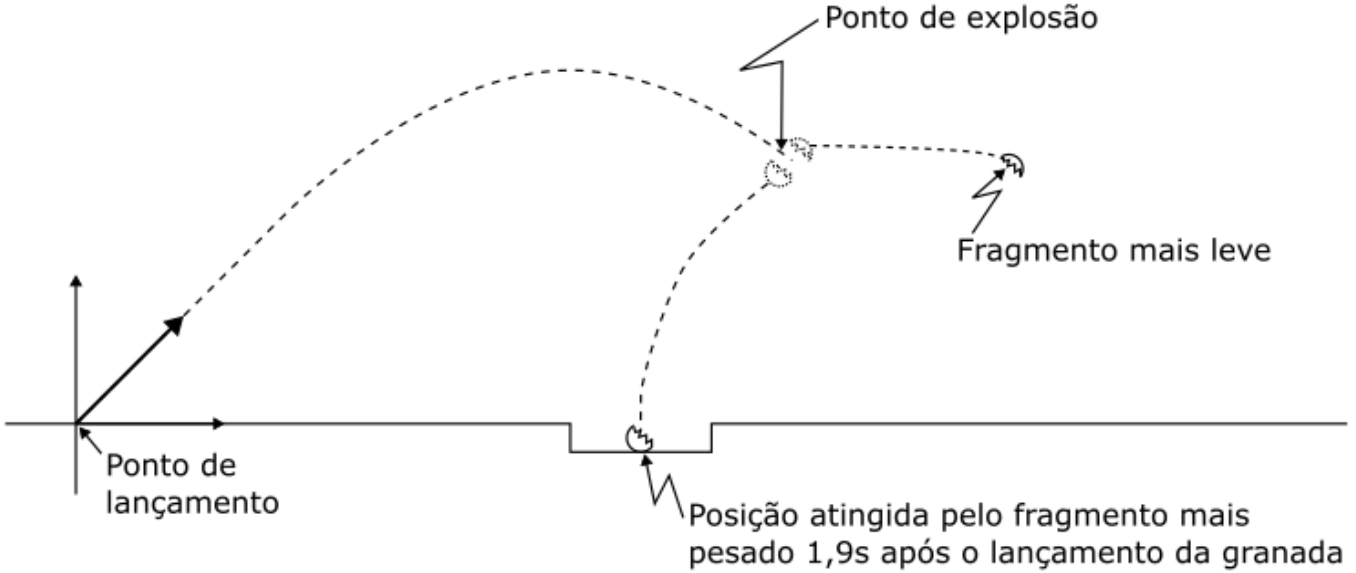 Trajetória de uma granada lançada obliquamente a partir da origem que explode antes de atingir o solo, dividindo-se em dois fragmentos: o fragmento mais leve projeta-se para a direita, e o fragmento mais pesado cai à esquerda, atingindo uma depressão no solo identificada como "Posição atingida pelo fragmento mais pesado 1,9s após o lançamento da granada".