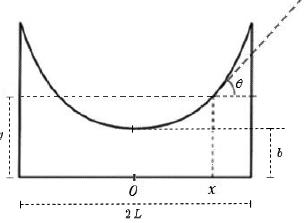 Esquema de uma corda em forma de catenária, simétrica em relação ao centro, com as extremidades à mesma altura e separadas horizontalmente por . A origem  está marcada no centro da base horizontal. O ponto mais baixo da corda está à altura  da base. Um ponto no ramo direito tem coordenadas  e , indicadas por linhas tracejadas e cotas; a tangente à curva nesse ponto forma um ângulo  com a horizontal.