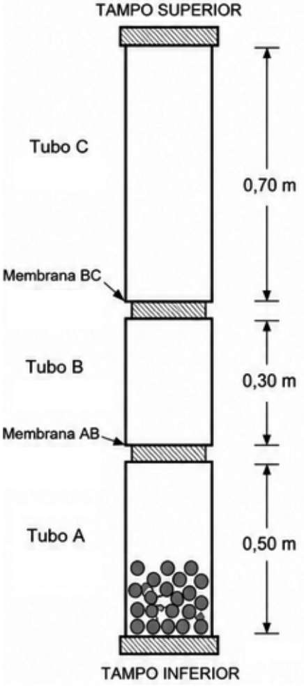 F1 Três tubos cilíndricos verticais sobrepostos: no topo, o 'Tampo Superior'; abaixo dele, o 'Tubo C' de altura 0,70 m; separado pela 'Membrana BC' vem o 'Tubo B' de altura 0,30 m; separado pela 'Membrana AB' vem o 'Tubo A' de altura 0,50 m, preenchido na base por pequenas esferas; no fundo, o 'Tampo Inferior'.