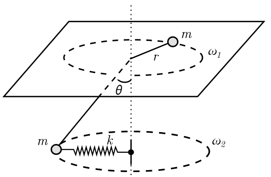 Duas partículas de massa m ligadas por uma corda através do orifício de uma mesa horizontal: a partícula superior descreve trajetória circular de raio r com velocidade angular $\omega_1$ sobre o tampo; a partícula inferior descreve trajetória circular com velocidade angular $\omega_2$, sustentada pela corda inclinada de um ângulo $\theta$ em relação à vertical e ligada ao eixo vertical por uma mola horizontal de constante k.
