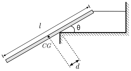 Barra rígida de comprimento l inclinada de um ângulo θ sobre a quina de uma superfície horizontal e presa à direita por uma corda horizontal conectada a uma parede vertical. A distância entre a quina e o centro de gravidade CG é indicada por d.