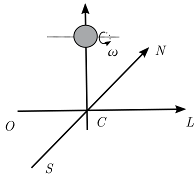 Sistema de coordenadas tridimensional com direções cardeais Oeste (O), Leste (L), Norte (N) e Sul (S) interceptando-se no ponto C, com uma esfera posicionada sobre o eixo vertical girando com velocidade angular ômega em torno de um eixo paralelo à direção oeste-leste.