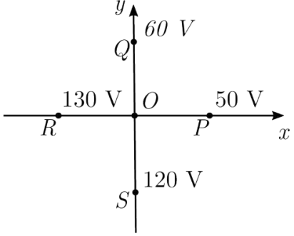 F1 Diagrama do plano xy, com o eixo x orientado para a direita e o eixo y para cima. O ponto O está na origem; P está no semieixo positivo de x, com potencial 50 V; R está no semieixo negativo de x, com potencial 130 V; Q está no semieixo positivo de y, com potencial 60 V; S está no semieixo negativo de y, com potencial 120 V.