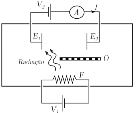 F1 Esquema de uma câmara de vácuo com os eletrodos E₁ e E₂ na parte superior e o filamento F na parte inferior. O filamento está ligado à fonte externa V₁. Setas onduladas, identificadas como “Radiação”, partem do filamento em direção a E₁. Um obstáculo horizontal O está entre o filamento e E₂. Os eletrodos estão conectados por um circuito externo contendo a fonte V₂ e um amperímetro A; uma seta indica a corrente I para a direita no trecho acima de E₂. Na fonte V₂, a placa longa está à direita; na fonte V₁, a placa longa está à esquerda.