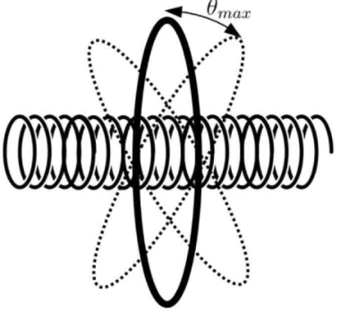 F1 Esquema de um solenóide longo com eixo horizontal e uma espira circular maior, centrada sobre esse eixo. A espira aparece em traço contínuo no plano perpendicular ao eixo e em traços pontilhados em posições inclinadas de sua oscilação. Uma seta curva de duas pontas indica o ângulo máximo de oscilação, rotulado θ_max.