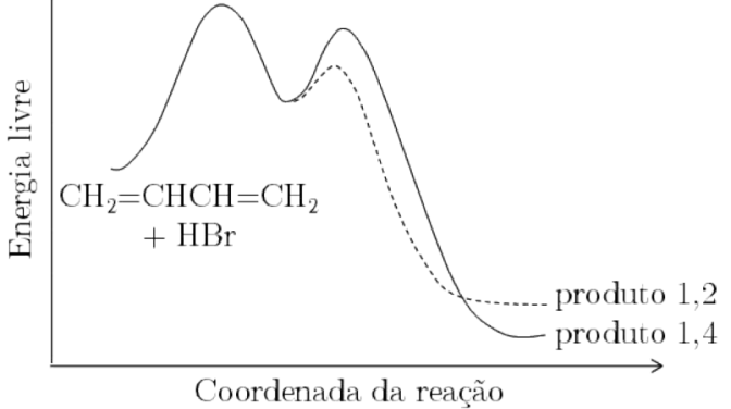 Diagrama de energia livre em função da coordenada de reação para CH₂=CHCH=CH₂ + HBr. As curvas partem do mesmo nível dos reagentes, passam por um primeiro máximo comum e por um mínimo correspondente a um intermediário comum. A partir desse mínimo, a curva tracejada passa por um segundo máximo mais baixo e termina no nível do produto 1,2; a curva contínua passa por um segundo máximo mais alto e termina no nível do produto 1,4, abaixo do nível do produto 1,2.