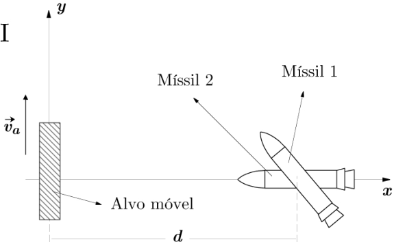 F1 Diagrama no sistema de coordenadas xy, com o eixo x orientado para a direita e o eixo y para cima. Um retângulo vertical hachurado, identificado como “Alvo móvel”, está na origem, com uma seta para cima indicando a velocidade vetorial v_a. À direita, à distância horizontal d do eixo y, aparecem dois mísseis sobrepostos: o Míssil 1 está orientado horizontalmente para a esquerda, e o Míssil 2 está orientado diagonalmente para cima e para a esquerda. Setas associam os rótulos “Míssil 1” e “Míssil 2” aos respectivos desenhos.