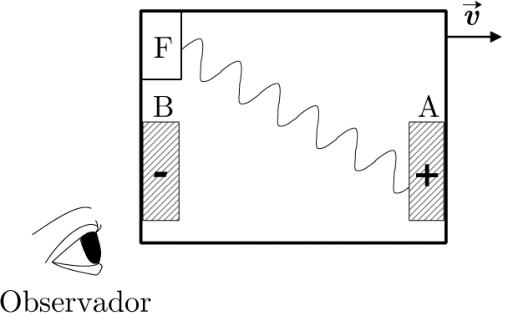 Esquema de uma plataforma retangular que se move para a direita com velocidade indicada por uma seta rotulada . A fonte F está no canto superior esquerdo e emite um pulso de luz, representado por uma linha ondulada, em direção à placa A, na lateral direita, marcada com sinal positivo. A placa B está na lateral esquerda, abaixo de F, marcada com sinal negativo. Um olho fora da plataforma, à esquerda e abaixo, está identificado como Observador.