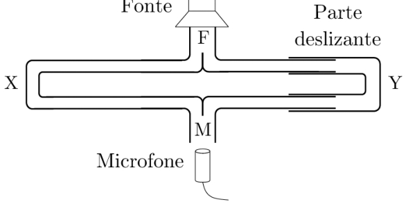 F1 Esquema de um tubo com dois caminhos entre a fonte sonora F, na parte superior central, e o microfone M, na parte inferior central. O caminho esquerdo passa pelo ponto X e o direito pelo ponto Y. A extremidade direita do tubo possui uma parte deslizante, indicada no desenho.