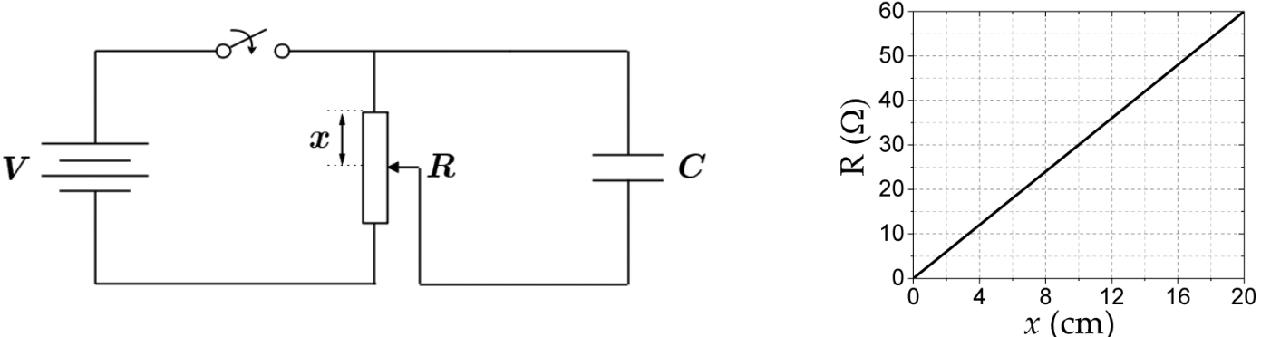 F1 Esquema do circuito com uma fonte de tensão V, uma chave, um reostato vertical com derivação móvel a uma distância x e um capacitor C conectado em paralelo ao segmento superior do reostato; ao lado, gráfico cartesiano da resistência R em ohms versus a distância x em centímetros, mostrando uma reta crescente que vai da origem (0, 0) até o ponto (20, 60).