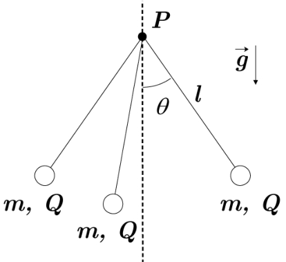 Três esferas, cada uma identificada por massa m e carga Q, suspensas por fios a partir do ponto P. Uma linha vertical tracejada passa por P. O fio à direita tem comprimento l e forma um ângulo θ com a vertical. Uma seta vertical para baixo indica o vetor aceleração da gravidade g.