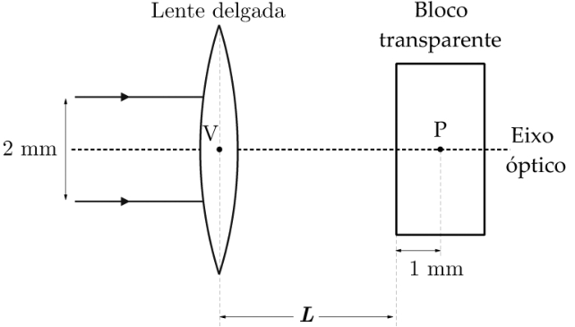 F1 Diagrama de uma lente delgada convergente e um bloco transparente à sua direita. Dois raios luminosos paralelos, dirigidos para a direita e simétricos em relação ao eixo óptico horizontal tracejado, incidem na lente separados por 2 mm. O vértice V está no centro da lente sobre o eixo óptico. O ponto P está no interior do bloco, sobre o eixo óptico, a 1 mm da superfície esquerda. A distância entre V e a superfície esquerda do bloco é indicada por L.