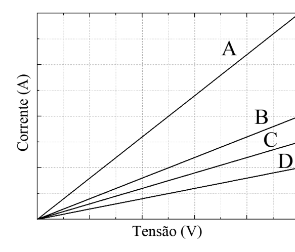 Gráfico de Corrente (A) versus Tensão (V) sobre uma malha quadriculada, apresentando as curvas características lineares partindo da origem para os quatro resistores identificados como A, B, C e D, em ordem decrescente de inclinação.