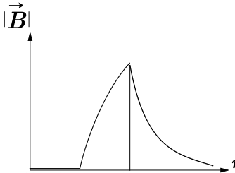Gráfico de  em função de , com marcações ,  e  no eixo horizontal. O campo é nulo até , cresce em uma curva côncava para baixo até um máximo em  e, a partir de , decresce em uma curva que se aproxima de zero. Uma linha vertical liga o máximo ao eixo horizontal em .