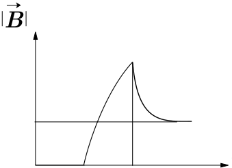 Gráfico de  em função de , com marcações ,  e  no eixo horizontal. O campo é nulo até , cresce em uma curva côncava para baixo até um máximo em  e, a partir de , decresce em uma curva que se aproxima de uma linha horizontal situada acima de zero. Uma linha vertical liga o máximo ao eixo horizontal em .