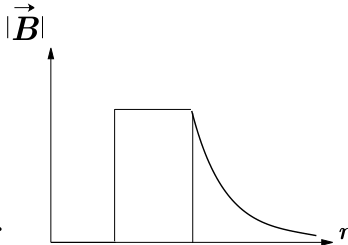 Gráfico de  em função de , com marcações ,  e  no eixo horizontal. O campo é nulo até , apresenta um salto vertical para um valor positivo em , permanece constante até  e, a partir de , decresce em uma curva que se aproxima de zero. Uma linha vertical liga o patamar ao eixo horizontal em .