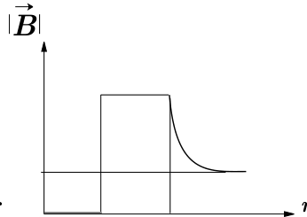 Gráfico de  em função de , com marcações ,  e  no eixo horizontal. O campo é nulo até , apresenta um salto vertical para um valor positivo em , permanece constante até  e, a partir de , decresce em uma curva que se aproxima de uma linha horizontal situada acima de zero. Uma linha vertical liga o patamar ao eixo horizontal em .