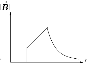 Gráfico de  em função de , com marcações ,  e  no eixo horizontal. O campo é nulo até , apresenta um salto vertical para um valor positivo em , cresce linearmente até um máximo em  e, a partir de , decresce em uma curva que se aproxima de zero. Uma linha vertical liga o máximo ao eixo horizontal em .