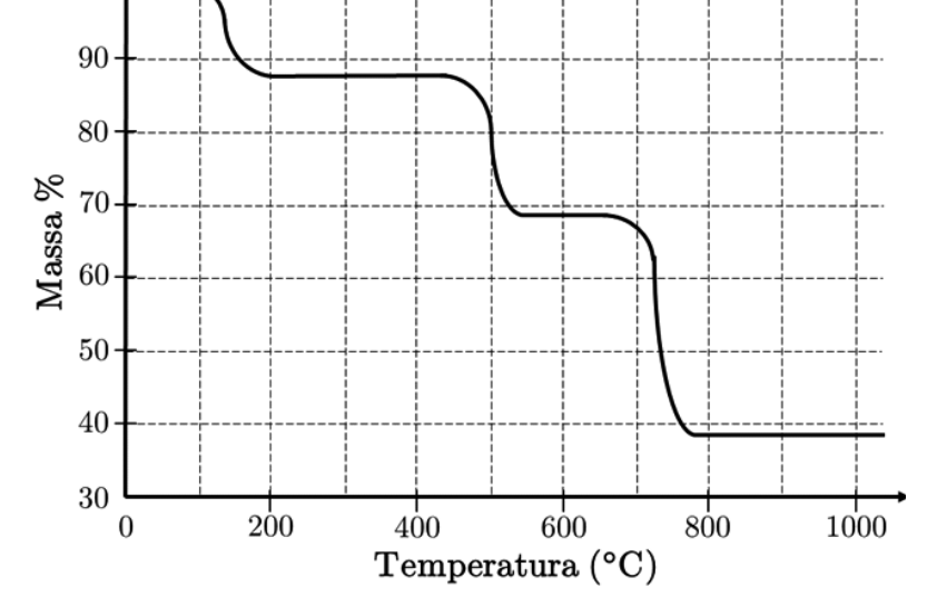 Gráfico da curva de TGA mostrando a porcentagem de massa restante em função da temperatura de 0 a 1000 °C, com três etapas bem definidas de perda de massa: a primeira perto de 200 °C descendo para cerca de 88%, a segunda em torno de 500 °C descendo para cerca de 68%, e a terceira entre 700 e 800 °C descendo para aproximadamente 38%.
