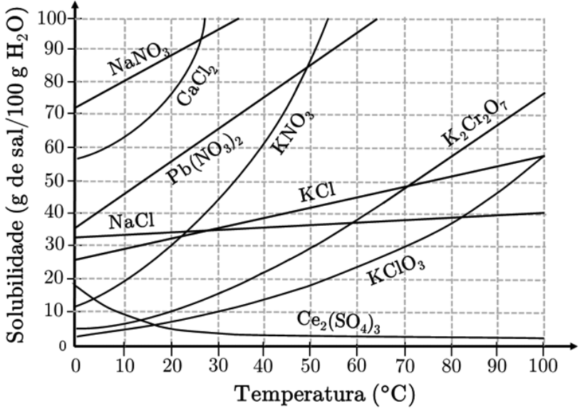 Gráfico de curvas de solubilidade de sais inorgânicos. Eixo horizontal: Temperatura (°C), de 0 a 100, com marcações a cada 10 °C. Eixo vertical: Solubilidade (g de sal/100 g H₂O), de 0 a 100, com marcações a cada 10. As curvas estão identificadas como NaNO₃, CaCl₂, Pb(NO₃)₂, KNO₃, NaCl, KCl, K₂Cr₂O₇, KClO₃ e Ce₂(SO₄)₃. As curvas de NaNO₃, CaCl₂, Pb(NO₃)₂ e KNO₃ crescem até ultrapassar o limite superior do gráfico. NaCl cresce pouco, de aproximadamente 32 a 40; KCl cresce de aproximadamente 25 a 58; K₂Cr₂O₇ cresce de aproximadamente 5 a 77; KClO₃ cresce de aproximadamente 3 a 58. Ce₂(SO₄)₃ apresenta solubilidade decrescente, de aproximadamente 18 a 2.