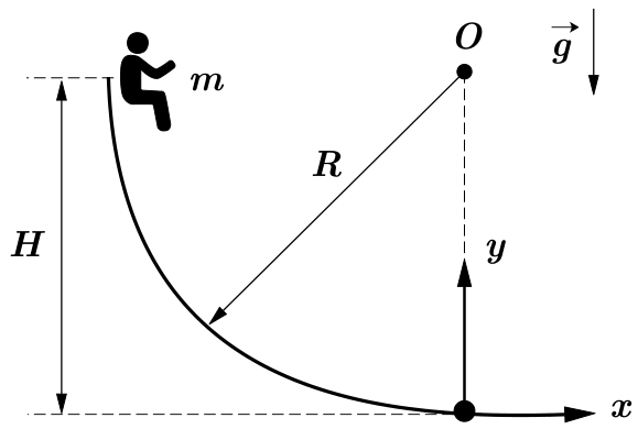 F1 Escorregador circular de raio R e centro O, com um garoto de massa m no topo a uma altura H do chão, e os eixos x e y na base da trajetória sob ação da gravidade g.