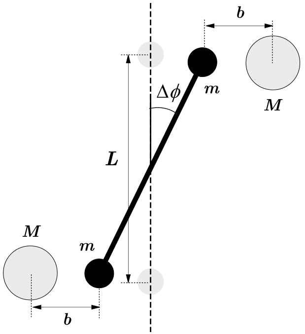 Esquema da balança de torção: uma haste de comprimento L tem duas massas m nas extremidades e está inclinada para a direita em relação à posição inicial vertical tracejada, formando um ângulo Δφ. Círculos claros sobre a linha tracejada indicam as posições iniciais das massas. Uma massa M está à direita da extremidade superior e outra à esquerda da extremidade inferior. A distância horizontal entre os centros de cada par de massas m e M mais próximas é indicada por b.