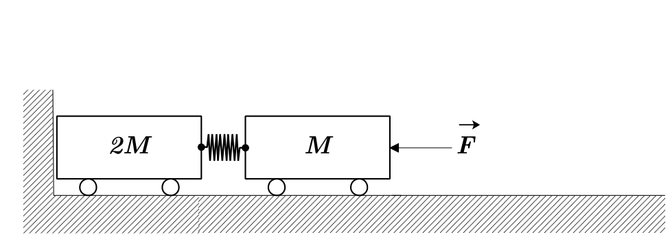 Dois carrinhos de massas 2M e M sobre uma superfície horizontal lisa, conectados por uma mola. O carrinho de massa 2M está encostado em uma parede vertical à esquerda, e o carrinho de massa M recebe uma força horizontal F apontando para a esquerda.