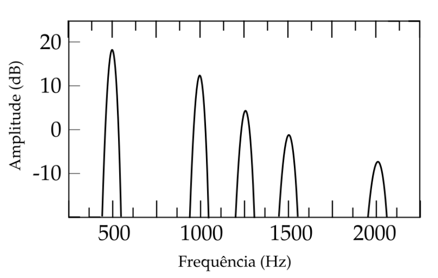 F1 Gráfico de Amplitude em decibéis (dB) em função da Frequência em hertz (Hz), com cinco picos estreitos em frequências próximas a 500, 1000, 1250, 1500 e 2050 Hz, cujas amplitudes decrescem sucessivamente de aproximadamente 18 dB a -7 dB.