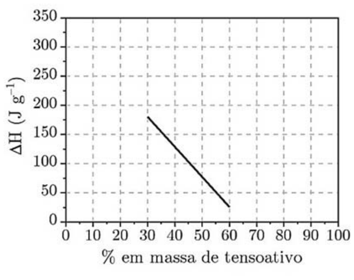 Gráfico de linha com o eixo vertical representando a variação de entalpia, variando de 0 a 350 J/g, e o eixo horizontal representando a porcentagem em massa de tensoativo, variando de 0 a 100%. Uma reta com inclinação negativa vai do ponto (30, 180) até aproximadamente o ponto (60, 25).