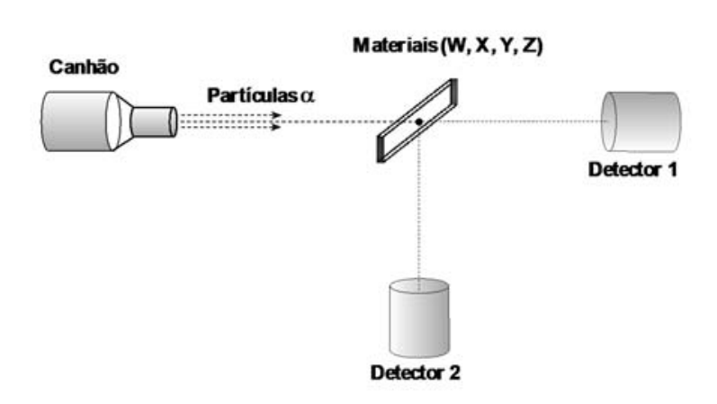 Esquema da configuração experimental: canhão emitindo partículas alfa em direção a uma folha fina de materiais (W, X, Y, Z); em linha reta após a folha está o Detector 1 e perpendicularmente está o Detector 2.