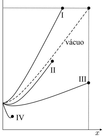 Gráfico do módulo da velocidade v em função da distância horizontal x, contendo uma curva tracejada identificada como "vácuo" e quatro curvas identificadas por algarismos romanos de I a IV, cada uma com um ponto na extremidade final indicando o instante em que a partícula atinge o solo. Linhas pontilhadas indicam que o ponto final de I possui o mesmo valor de v que o do vácuo, e o ponto final de III possui o mesmo valor de x que o do vácuo.