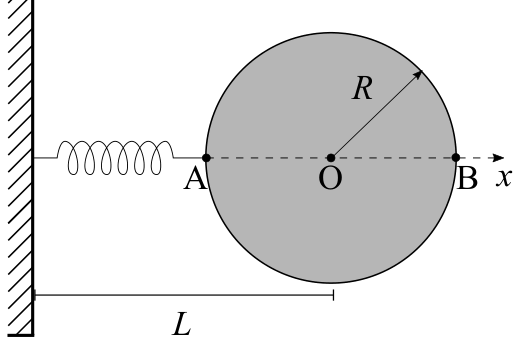 Disco circular de centro O e raio R, à direita de uma parede vertical hachurada. Uma mola horizontal liga a parede ao ponto A, na borda esquerda do disco. O ponto B está na borda direita. A, O e B estão alinhados sobre uma linha horizontal tracejada que se prolonga à direita em uma seta identificada por x. Uma seta do centro O até a borda superior direita indica o raio R. Uma linha de cota abaixo da mola e do disco indica a distância L entre a parede e o centro O.