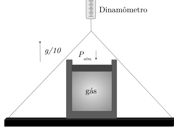 F2 Esquema de um recipiente com gás e êmbolo sobre uma plataforma horizontal suspensa por dois cabos ligados a um dinamômetro. O dinamômetro, acima da plataforma, está identificado por “Dinamômetro”. O interior do recipiente está identificado por “gás”. Acima do êmbolo, uma seta para baixo indica a pressão atmosférica Patm. À esquerda, uma seta vertical para cima indica a aceleração g/10.