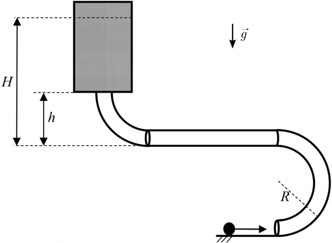 Esquema de um corpo que se move para a direita sobre um plano horizontal e entra em um tubo que faz meia volta circular de raio R, passando a um trecho retilíneo horizontal acima do plano inicial. Na extremidade esquerda desse trecho, o tubo se curva para cima e desemboca verticalmente em um recipiente sombreado contendo fluido viscoso. Uma seta vertical indica a altura h entre o trecho horizontal superior do tubo e sua saída no fluido; outra indica a altura máxima H, medida a partir desse mesmo trecho horizontal. Linhas tracejadas marcam esses níveis. Uma seta vertical para baixo representa o vetor gravidade g.