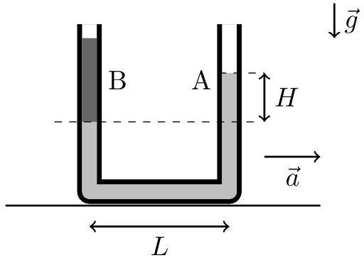 Recipiente tubular em U, com hastes verticais separadas pela distância horizontal L. O líquido B, em cinza escuro na haste esquerda, está sobre o líquido A, em cinza claro, que ocupa o fundo e a haste direita. Uma linha horizontal tracejada marca o nível da separação dos líquidos na haste esquerda. A altura H é indicada por uma seta vertical de duas pontas entre essa linha e a superfície livre de A na haste direita. A aceleração vetorial a aponta horizontalmente para a direita, e a aceleração da gravidade vetorial g aponta verticalmente para baixo.