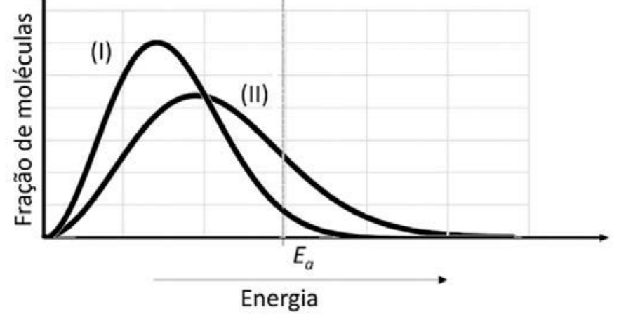 Gráfico da fração de moléculas em função da energia mostrando duas distribuições de Maxwell-Boltzmann, curvas (I) e (II), com uma linha vertical tracejada indicando a energia de ativação Ea.