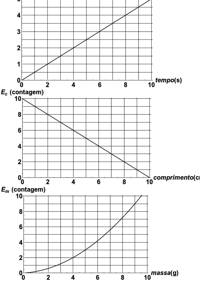 F2 Três gráficos de calibração empilhados, com malhas quadriculadas. No superior, o eixo horizontal está identificado como tempo(s), com valores de 0 a 10, e o eixo vertical apresenta valores de 0 a 5; uma reta crescente liga (0, 0) a (10, 5). No intermediário, o eixo vertical está identificado como E_c (contagem), com valores de 0 a 10, e o horizontal apresenta valores de 0 a 10 e o rótulo parcialmente cortado comprimento(c…); uma reta decrescente liga (0, 10) a (10, 0). No inferior, o eixo vertical está identificado como E_m (contagem), com valores de 0 a 10, e o horizontal como massa(g), com valores de 0 a 10; uma curva crescente, côncava para cima, parte da origem e passa aproximadamente pelos pontos (4, 2), (6, 4) e (8, 7), atingindo a contagem 10 antes da massa de 10 g.