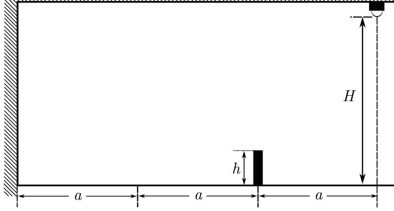 Esquema de um recinto fechado mostrando uma parede à esquerda, um obstáculo vertical de altura h e uma lâmpada presa ao teto à altura H. O piso é dividido horizontalmente em intervalos: 2a entre a parede e o obstáculo, e a entre o obstáculo e a linha vertical sob a lâmpada.