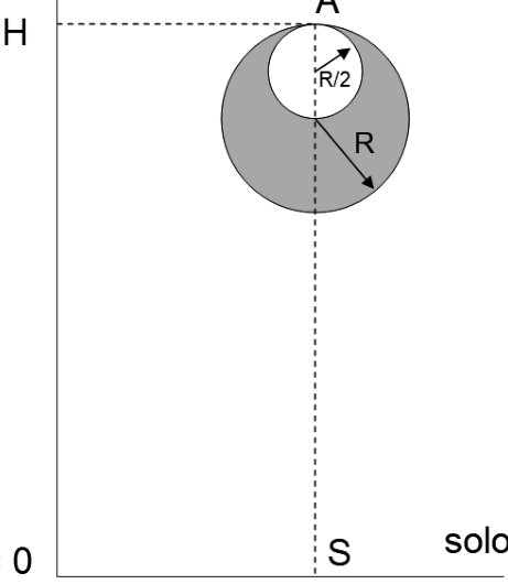 Esquema de uma esfera de raio R, com a região sólida em cinza e uma cavidade esférica branca de raio R/2, tangente internamente à esfera no ápice A. Setas indicam os raios R e R/2. Uma linha vertical tracejada passa pelo ápice A, pelos centros da esfera e da cavidade e pelo ponto S no solo. Uma linha horizontal tracejada liga o ápice à indicação de altura H à esquerda. A linha horizontal inferior representa o solo, com as indicações H = 0 e S.