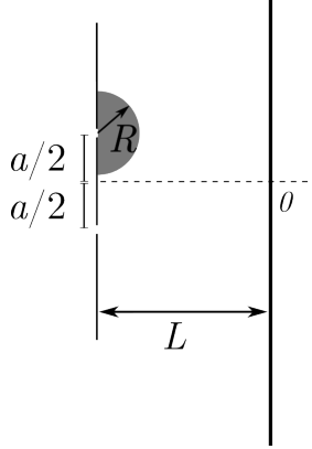 Esquema do experimento de dupla fenda: duas fendas à esquerda estão separadas por uma distância a, com cada fenda a uma distância a/2 da linha horizontal tracejada central. Uma lente semicircular sombreada, de raio R indicado por uma seta, está na saída da fenda superior, com a face plana à esquerda e a face curva à direita. À direita há um anteparo vertical, no qual a linha tracejada marca a posição 0. Uma seta horizontal de duas pontas indica a distância L entre o plano das fendas e o anteparo.