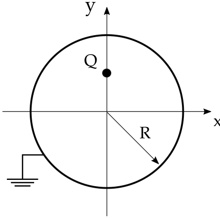 Casca metálica circular de raio R, centrada na origem dos eixos x e y e ligada à terra por um fio na parte inferior esquerda. A carga Q está sobre o semieixo positivo de y, no ponto (0, R/2). Uma seta radial parte da origem em direção à parte inferior direita da casca e está identificada por R.